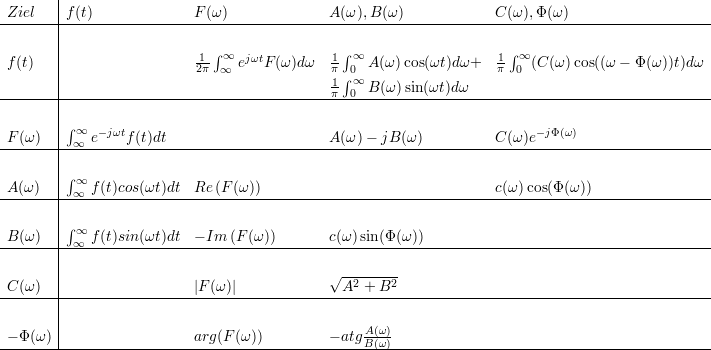         |
 Ziel   |f(t)             F (ω)              A(ω ),B (ω)             C(ω),Φ (ω )
--------|----------------------------------------------------------------------------------------
        |                    ∫                 ∫                     ∫
 f(t)   |                  1- ∞ ejωtF (ω )dω  1  ∞ A (ω)cos(ωt)dω+   1  ∞(C (ω)cos((ω - Φ(ω))t)d ω
        |                  2π  ∞              π1 ∫0∞                   π 0
--------|------------------------------------π--0-B-(ω)sin(ωt)d-ω---------------------------------
        |
        |∫∞  - jωt                                                        -jΦ(ω)
-F(ω-)--|-∞-e----f(t)dt----------------------A(ω-)--jB-(ω-)----------C(ω)e------------------------
        |
        |∫∞
-A(ω-)--|-∞-f-(t)cos(ωt)dt-Re-(F-(ω))--------------------------------c(ω-)cos(Φ-(ω))----------------
        |
        |∫∞
-B-(ω-)--|-∞-f-(t)sin(ωt)dt---Im-(F-(ω))-------c(ω)sin(Φ(ω))---------------------------------------
        |
        |                                    √ -2----2-
-C-(ω-)--|-----------------|F-(ω-)|--------------A--+-B--------------------------------------------
        |
        |                                         A(ω)
-- Φ-(ω)------------------arg-(F-(ω))-----------atg-B(ω)-------------------------------------------

