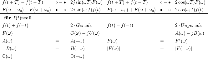  f(t+ T )- f(t - T)     ∘ - ∙  2jsin(ωT)F (ω)  f(t+ T )+ f(t- T )     ∘-  ∙ 2 cos(ωT )F (ω)

-F-(ω---ω0-)--F-(ω-+-ω0-)-∙---∘--2jsin(ω0t)f-(t)---F(ω---ω0)-+-F(ω-+-ω0)--∙---∘-2-cos(ω0t)f(t)--
  fr f(t)reell

 f(t)+ f(- t)           =      2⋅Gerade        f(t)- f(- t)            =     2 ⋅U ngerade
 F (ω )                  =      G(ω )- jU (ω )                          =     A (ω)-  jB(ω)

 A (ω )                  =      A(- ω)          F(ω )                  =     F *(ω)
 - B(ω )                =      B(- ω)          |F (ω)|                 =     |F (- ω)|

 Φ (ω )                  =      Φ(- ω)
