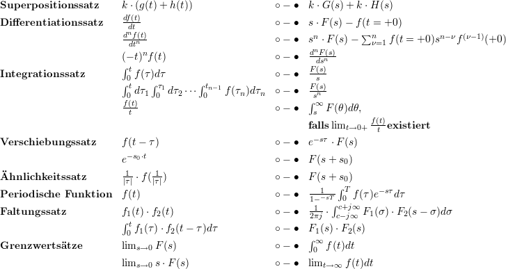 Superpositionssatz      k ⋅(g(t)+ h(t))               ∘- ∙  k ⋅G (s) + k ⋅H (s)
                        df(t)
Differentiationssatz     -dt-                          ∘- ∙  s ⋅F(s)- f (t = +0 )
                        dnfn(t)                         ∘- ∙  sn ⋅F(s)-  ∑n   f(t = +0)sn-νf(ν-1)(+0)
                         dt n                               dnF(s)       ν=1
                        (- t) f(t)                      ∘- ∙  --dsn--
Integrationssatz        ∫tf(τ)dτ                      ∘- ∙  F-(s)
                        ∫0t   ∫ τ1       ∫tn- 1                F-s(s)
                         0 dτ1 0 dτ2⋅⋅⋅ 0   f(τn)dτn  ∘- ∙  ∫sn
                        f(t)                           ∘- ∙    ∞ F(θ)dθ,
                         t                                   s           f(t)
                                                            falls limt→0+   t existiert
Verschiebungssatz       f(t- τ)                       ∘- ∙  e-sτ ⋅F(s)
                         -s0⋅t
                        e                             ∘- ∙  F (s+ s0)
hnlichkeitssatz        1|τ| ⋅f ( 1|τ|)                   ∘- ∙  F (s+ s0)
                                                            ---1- ∫T      -sτ
Periodische Funktion    f(t)                           ∘- ∙  1- -sT∫ 0 f(τ)e   dτ
Faltungssatz            f1(t)⋅f2(t)                    ∘- ∙  21πj ⋅ cc-+jj∞∞ F1(σ)⋅F2 (s- σ)dσ
                        ∫t
                         0 f1(τ)⋅f2(t- τ)dτ           ∘- ∙  F∫1(s) ⋅F2(s)
Grenzwerts  tze        lims→0 F (s)                   ∘- ∙   0∞ f(t)dt

                        lims→0 s ⋅F(s)                 ∘- ∙  limt →∞ f (t)dt
