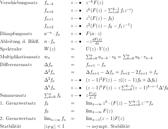                                       -k
Verschiebungssatz   fn-k       ∘ - ∙  z  F (z)
                   fn+k       ∘ - ∙  zk(F(z) - ∑k -1fiz-i)
                                      1          i=0
                   fn+1       ∘ - ∙  z (F(z) - f0)
                   fn+2       ∘ - ∙  z2(F(z) - f0 - f1z-1)
                    -n
Dmpfungssatz      a   ⋅fn    ∘ - ∙  F (a ⋅z)
Ableitung d. Bildf.  n ⋅fn      ∘ - ∙  - zdFd(zz)-

Spektraler          W (z)      =      U∑ (z) ⋅V(z)      ∑
Multiplikationssatz  wn         =        nk=0un -k ⋅vk =  nk=0uk ⋅vn-k

Differenzensatz      Δfn        =      fn+1 - fn
                   Δ2fn       =      Δfn+1 - Δfn  = fn+2 - 2fn+1 + fn
                     2                     2
                   Δ fn       ∘ - ∙  (z - 1) F (z)- z(∑(z - 1)f0 + Δf0)
                   Δkfn       ∘ - ∙  (z - 1)kF (z)- z ki-=01(z - 1)k-i-1Δif0
Summensatz         ∑n   f     ∘ - ∙  zF(z)
                     k=0 k            z- 1              ∑
1. Grenzwertsatz   fk         =      limz →∞ zk ⋅(F(z)-    k-n=10z-nfn
                   f          =      lim     F (z)
                    0                   z→∞
2. Grenzwertsatz   limn →∞ fn  =      limz →1(z - 1)F (z)
Statbilitt          |z   | < 1         →  asympt.  Stabilitt
                    P K
